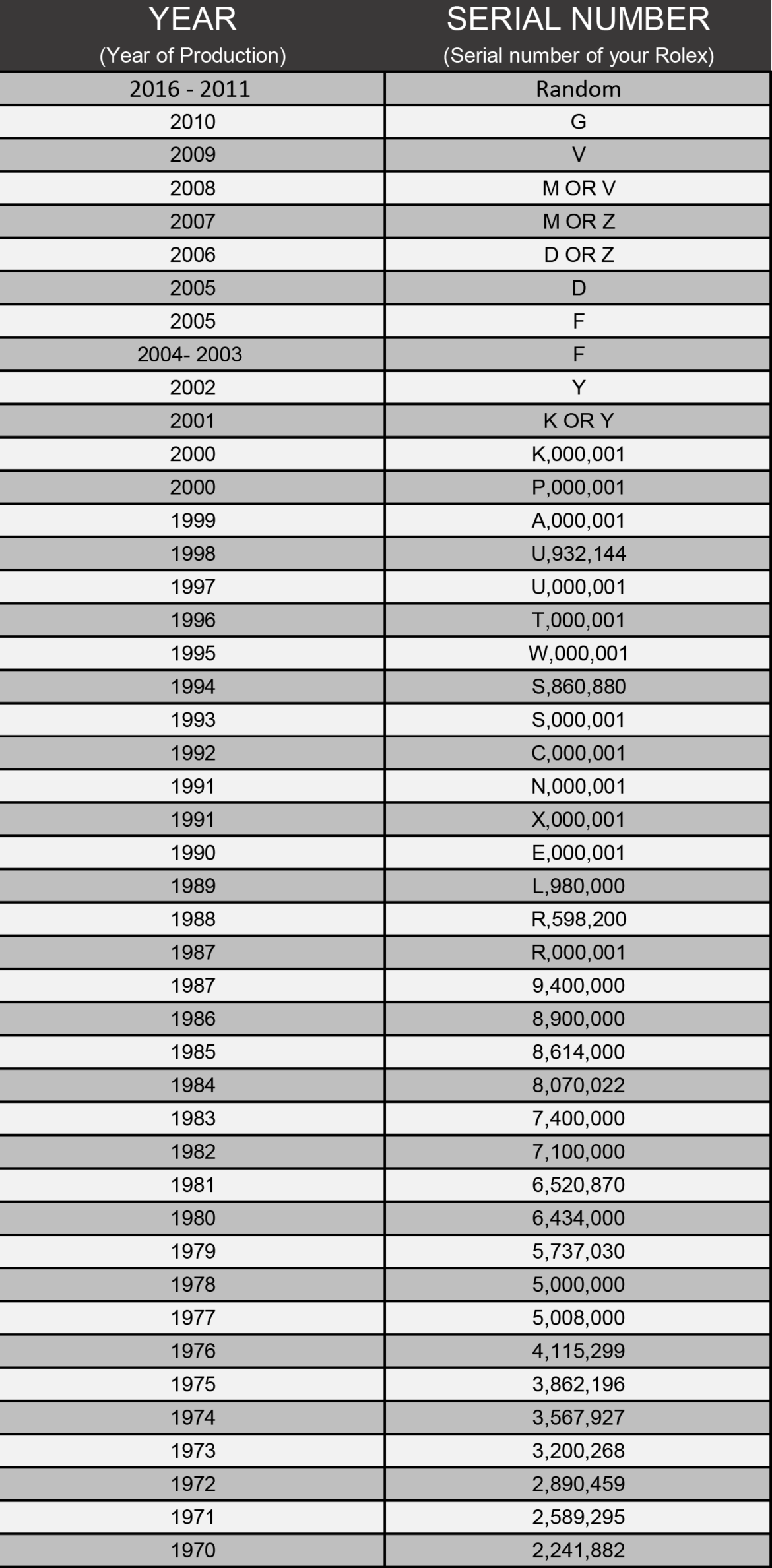 Rolex Serial Number Guide Rolex Photos